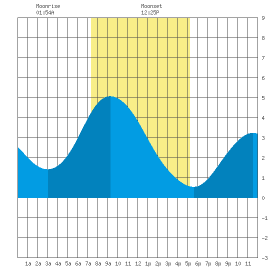 Meins Landing tide chart for Monday, January 16, 2023