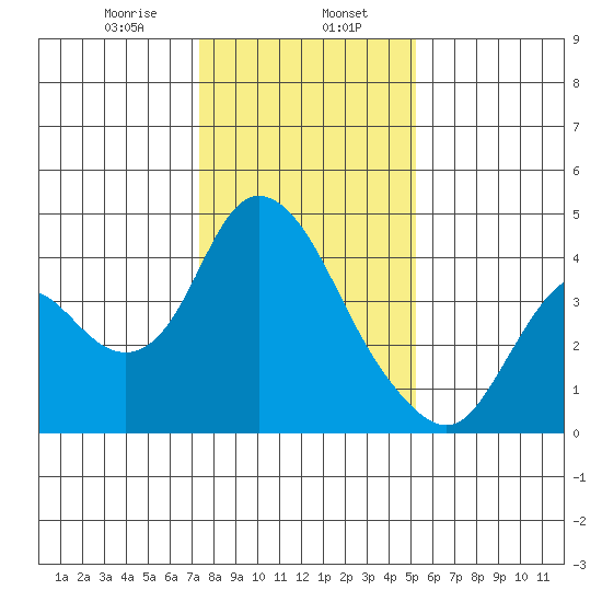 Meins Landing tide chart for Tuesday, January 17, 2023