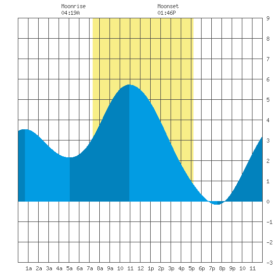 Meins Landing tide chart for Wednesday, January 18, 2023