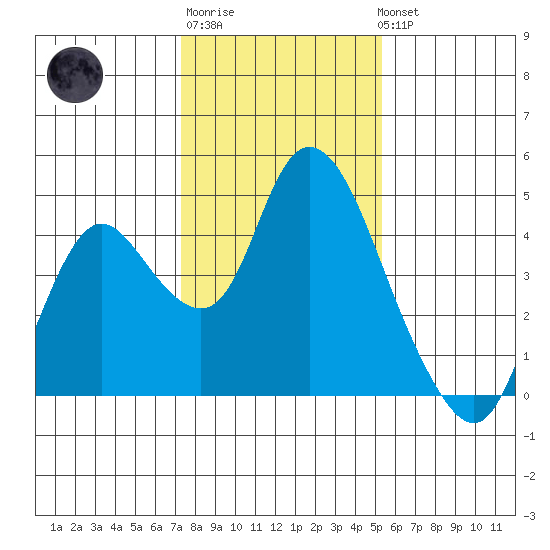 Meins Landing tide chart for Saturday, January 21, 2023