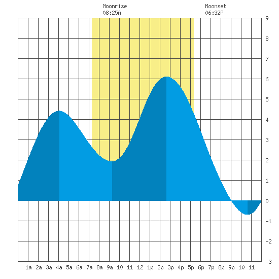 Meins Landing tide chart for Sunday, January 22, 2023