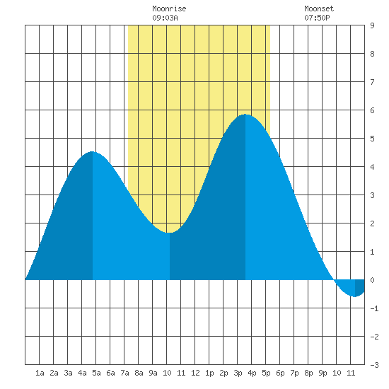 Meins Landing tide chart for Monday, January 23, 2023