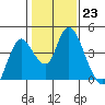 Meins Landing tide chart for Monday, January 23, 2023