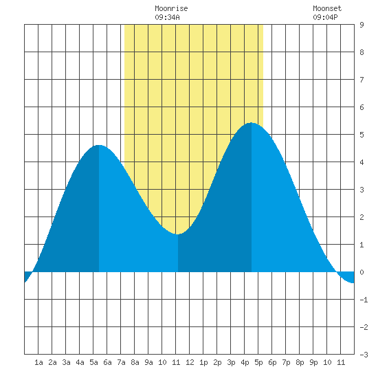 Meins Landing tide chart for Tuesday, January 24, 2023