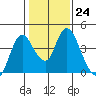 Meins Landing tide chart for Tuesday, January 24, 2023