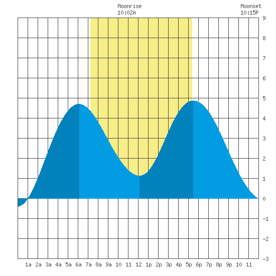 Meins Landing tide chart for Wednesday, January 25, 2023