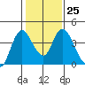 Meins Landing tide chart for Wednesday, January 25, 2023