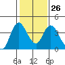 Meins Landing tide chart for Thursday, January 26, 2023