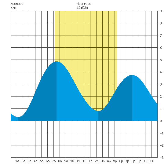 Meins Landing tide chart for Friday, January 27, 2023