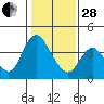 Meins Landing tide chart for Saturday, January 28, 2023