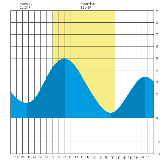 Meins Landing tide chart for Sunday, January 29, 2023