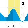 Meins Landing tide chart for Monday, January 2, 2023