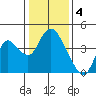 Meins Landing tide chart for Wednesday, January 4, 2023