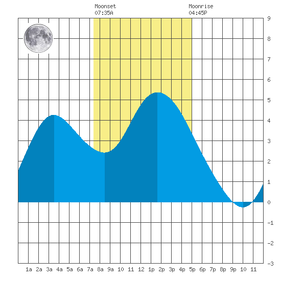Meins Landing tide chart for Friday, January 6, 2023