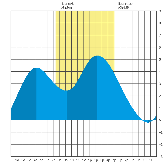 Meins Landing tide chart for Saturday, January 7, 2023