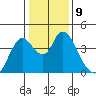Meins Landing tide chart for Monday, January 9, 2023