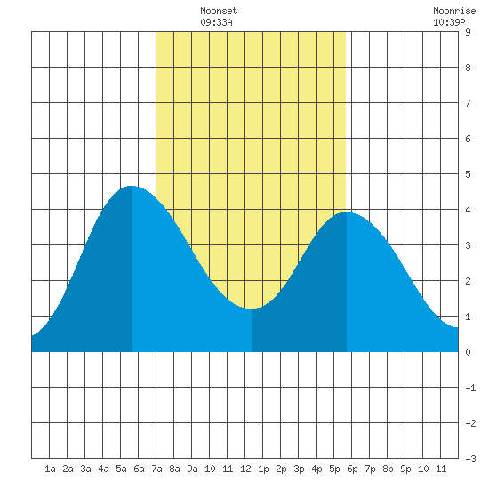 Meins Landing tide chart for Friday, February 10, 2023
