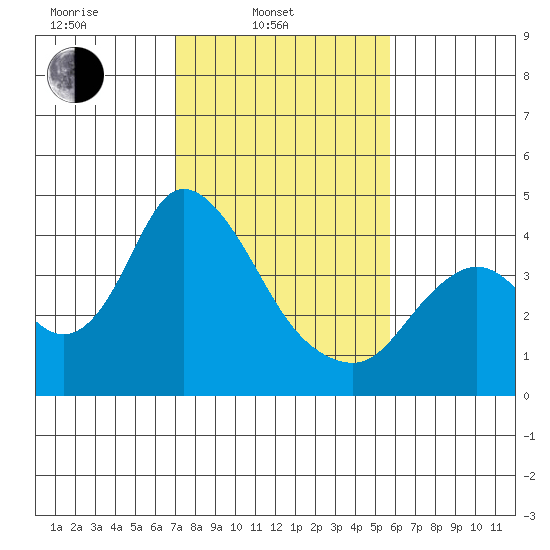 Meins Landing tide chart for Monday, February 13, 2023