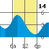 Meins Landing tide chart for Tuesday, February 14, 2023