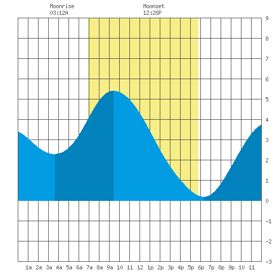 Meins Landing tide chart for Wednesday, February 15, 2023