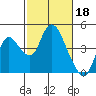 Meins Landing tide chart for Saturday, February 18, 2023