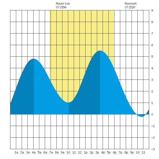 Meins Landing tide chart for Tuesday, February 21, 2023