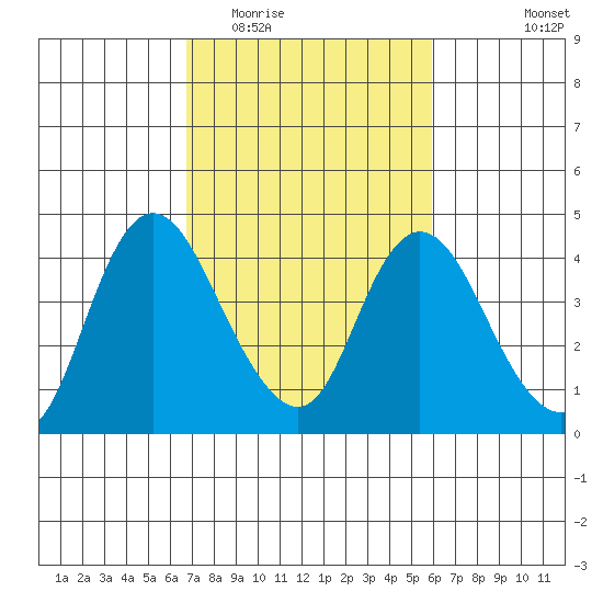 Meins Landing tide chart for Thursday, February 23, 2023