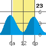 Meins Landing tide chart for Thursday, February 23, 2023