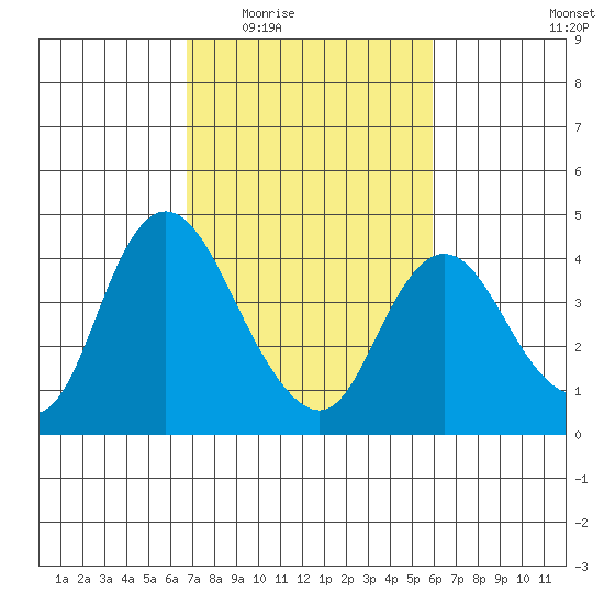 Meins Landing tide chart for Friday, February 24, 2023