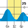 Meins Landing tide chart for Saturday, February 25, 2023