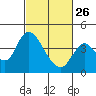 Meins Landing tide chart for Sunday, February 26, 2023
