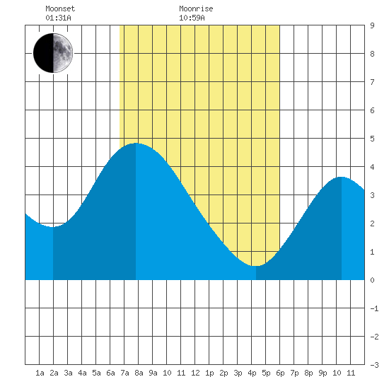 Meins Landing tide chart for Monday, February 27, 2023
