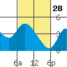 Meins Landing tide chart for Tuesday, February 28, 2023