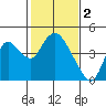 Meins Landing tide chart for Thursday, February 2, 2023