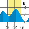 Meins Landing tide chart for Friday, February 3, 2023