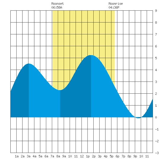 Meins Landing tide chart for Saturday, February 4, 2023