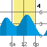 Meins Landing tide chart for Saturday, February 4, 2023