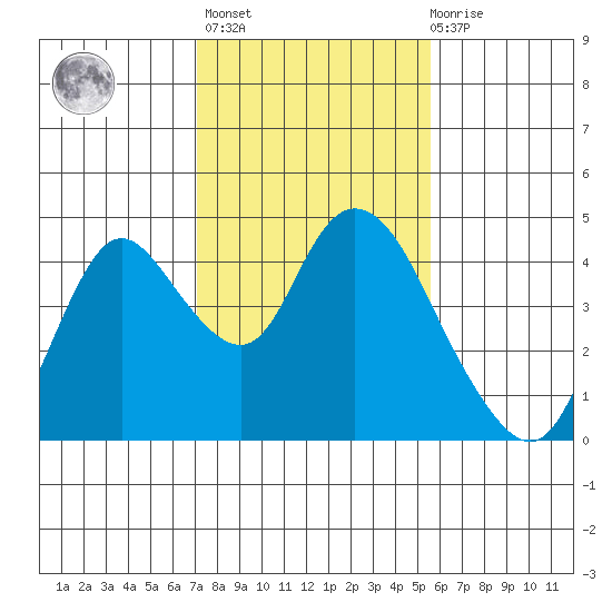 Meins Landing tide chart for Sunday, February 5, 2023