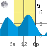 Meins Landing tide chart for Sunday, February 5, 2023