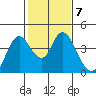 Meins Landing tide chart for Tuesday, February 7, 2023