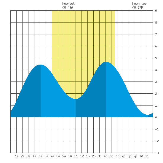 Meins Landing tide chart for Wednesday, February 8, 2023