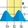 Meins Landing tide chart for Wednesday, February 8, 2023