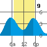 Meins Landing tide chart for Thursday, February 9, 2023