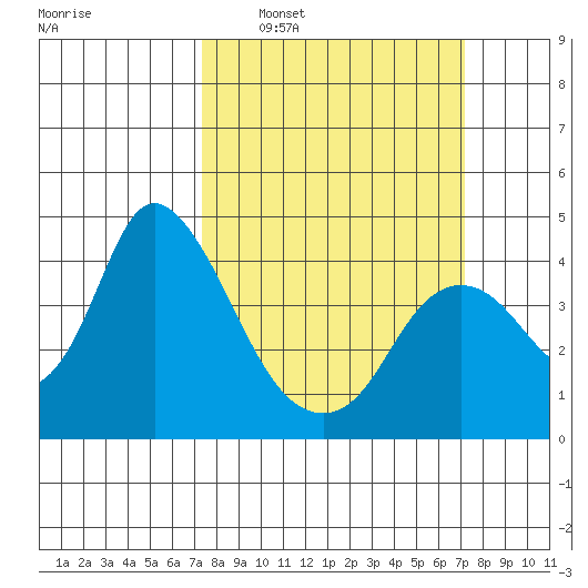 Meins Landing tide chart for Sunday, March 12, 2023
