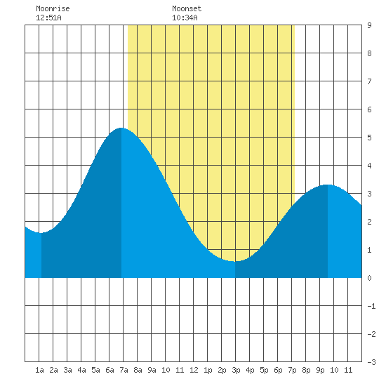 Meins Landing tide chart for Monday, March 13, 2023