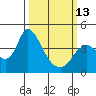 Meins Landing tide chart for Monday, March 13, 2023