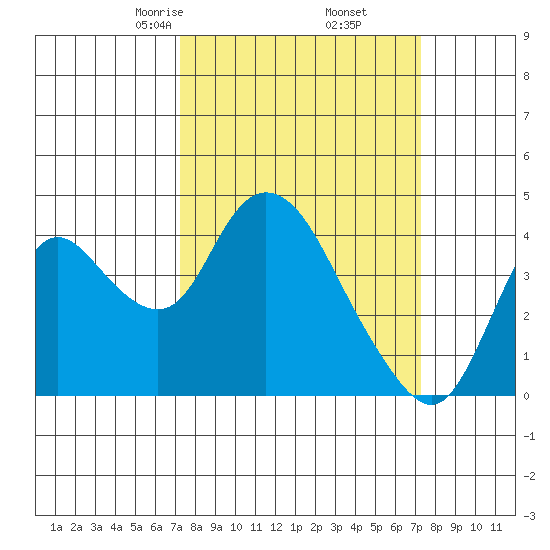 Meins Landing tide chart for Friday, March 17, 2023