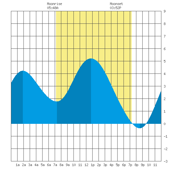 Meins Landing tide chart for Saturday, March 18, 2023