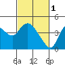 Meins Landing tide chart for Wednesday, March 1, 2023