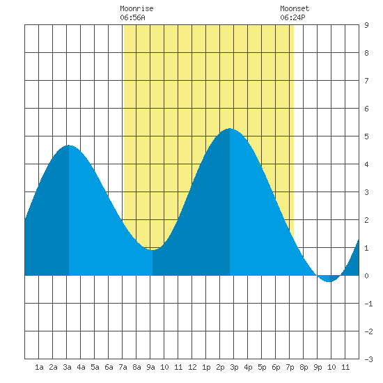 Meins Landing tide chart for Monday, March 20, 2023